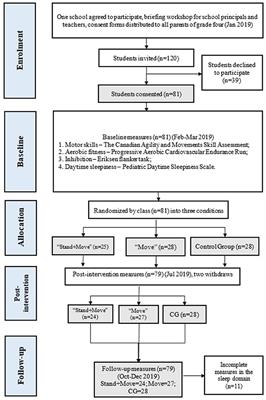 Effects of a blended classroom-based intervention on aerobic fitness, motor skills, inhibition, and daytime sleepiness among Hong Kong children